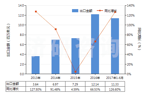 2013-2017年6月中國柔性印刷版（任何一邊超過255毫米）(HS37013025)出口總額及增速統(tǒng)計